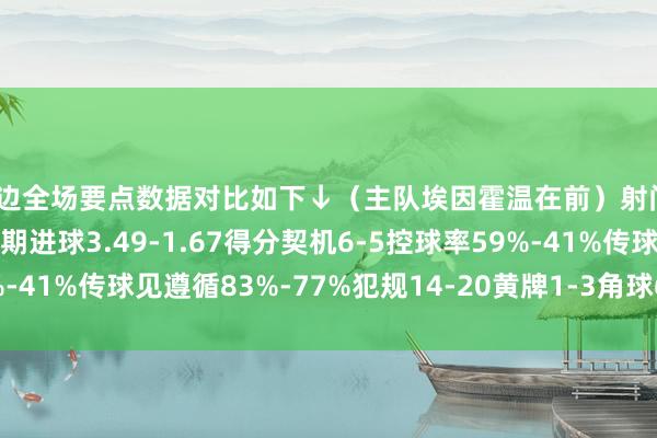 两边全场要点数据对比如下↓（主队埃因霍温在前）射门25-15射正10-4预期进球3.49-1.67得分契机6-5控球率59%-41%传球见遵循83%-77%犯规14-20黄牌1-3角球6-5体育赛事直播